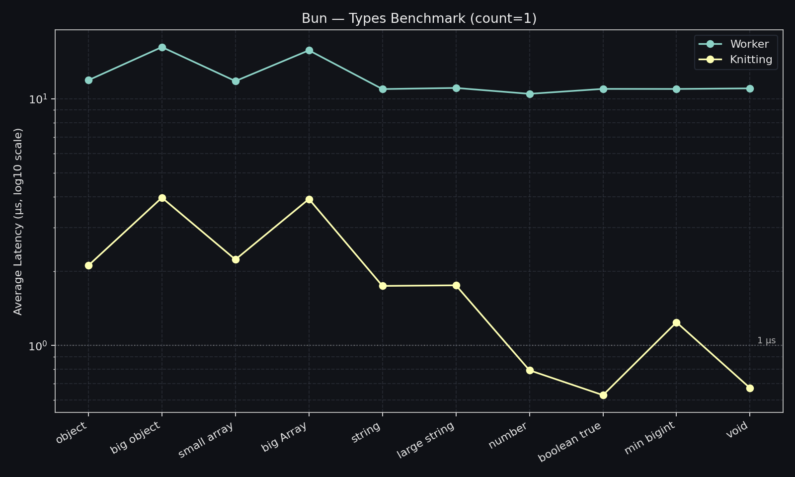 Bun knitting vs worker benchmark 1