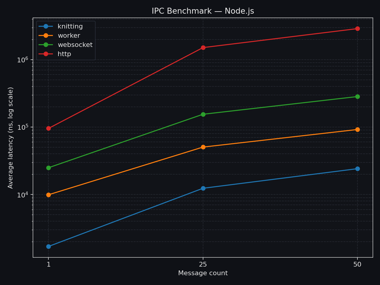 Node IPC benchmark