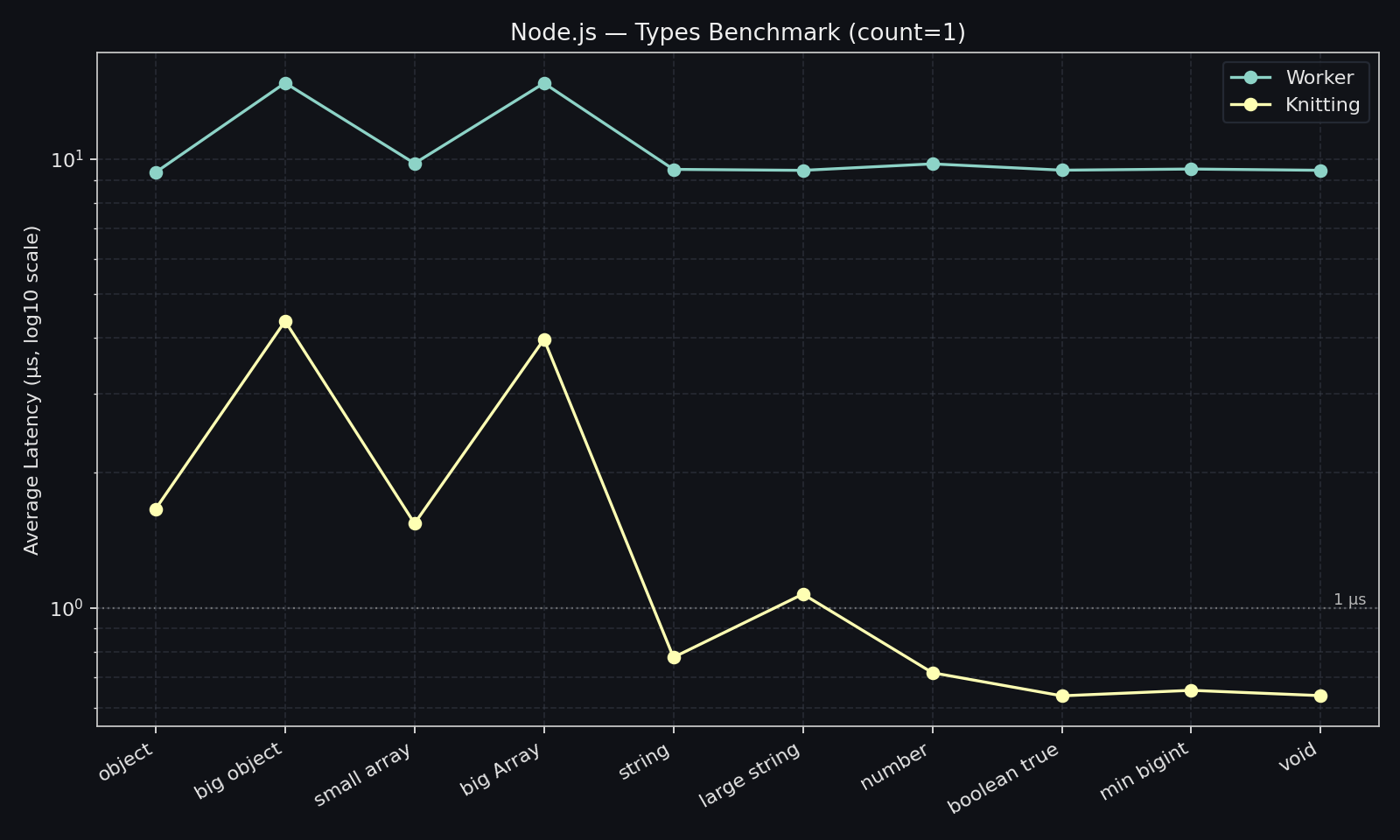 Node knitting vs worker benchmark 1