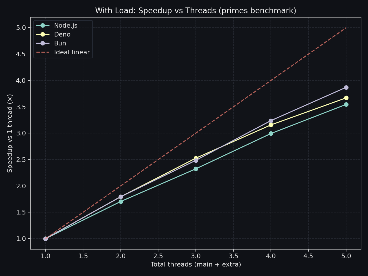 Heavy-load speedup chart across runtimes